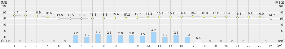 久世(>2018年05月23日)のアメダスグラフ