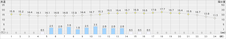 大朝(>2018年05月23日)のアメダスグラフ