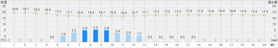 大竹(>2018年05月23日)のアメダスグラフ