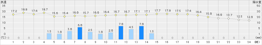 西郷(>2018年05月23日)のアメダスグラフ