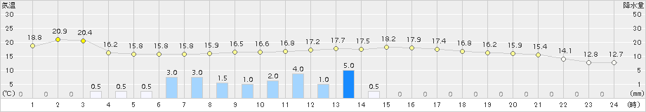 海士(>2018年05月23日)のアメダスグラフ