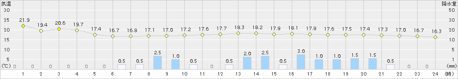 青谷(>2018年05月23日)のアメダスグラフ