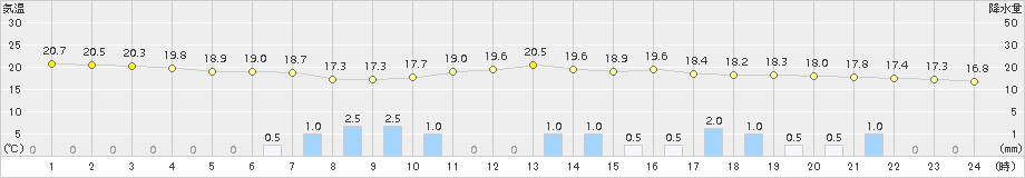 鳥取(>2018年05月23日)のアメダスグラフ