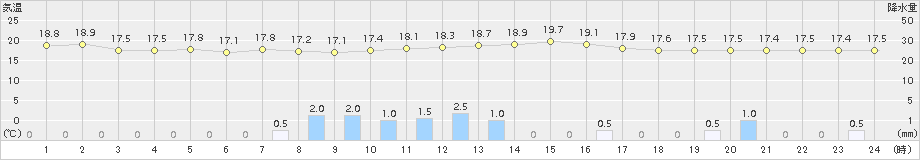 財田(>2018年05月23日)のアメダスグラフ