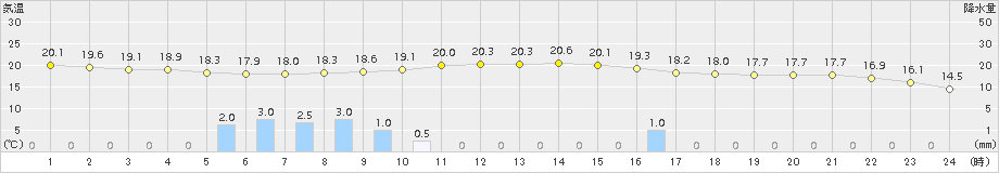 油谷(>2018年05月23日)のアメダスグラフ