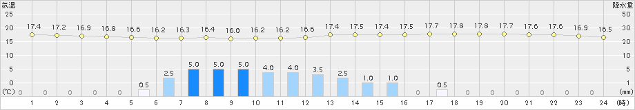 玖珂(>2018年05月23日)のアメダスグラフ