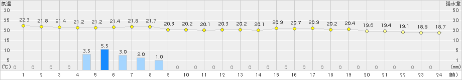 有川(>2018年05月23日)のアメダスグラフ