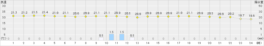 口之津(>2018年05月23日)のアメダスグラフ