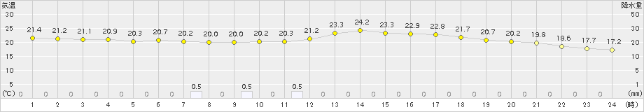 川副(>2018年05月23日)のアメダスグラフ