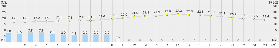 日向(>2018年05月23日)のアメダスグラフ