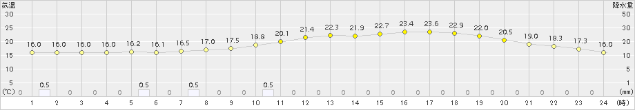 神門(>2018年05月23日)のアメダスグラフ