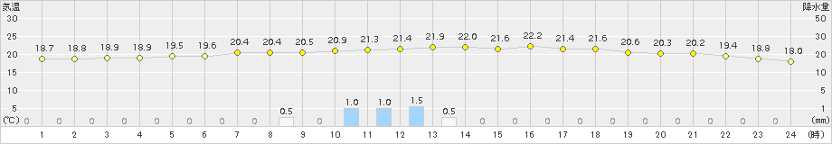 さつま柏原(>2018年05月23日)のアメダスグラフ