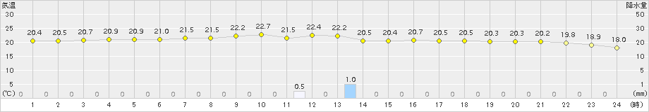 川内(>2018年05月23日)のアメダスグラフ