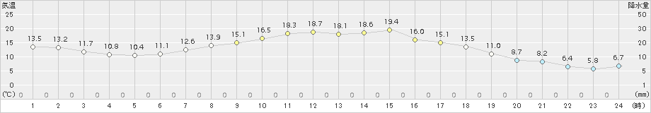 歌登(>2018年05月24日)のアメダスグラフ