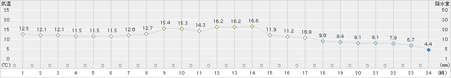 厚床(>2018年05月24日)のアメダスグラフ