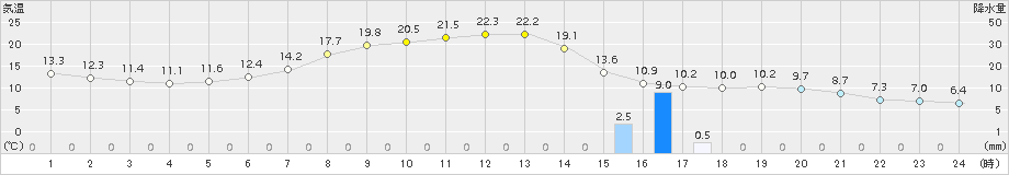 本別(>2018年05月24日)のアメダスグラフ