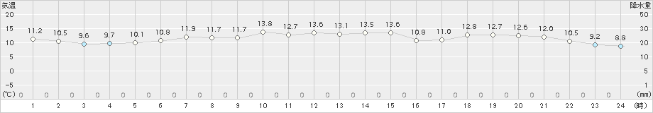 大津(>2018年05月24日)のアメダスグラフ