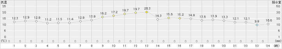 日高門別(>2018年05月24日)のアメダスグラフ