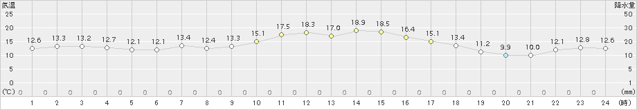 青森大谷(>2018年05月24日)のアメダスグラフ