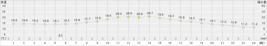 鷹巣(>2018年05月24日)のアメダスグラフ