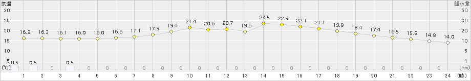 石巻(>2018年05月24日)のアメダスグラフ