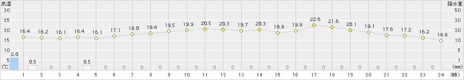 新地(>2018年05月24日)のアメダスグラフ