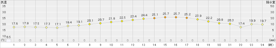 南知多(>2018年05月24日)のアメダスグラフ