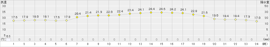 伊良湖(>2018年05月24日)のアメダスグラフ