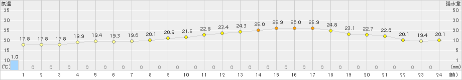 津(>2018年05月24日)のアメダスグラフ