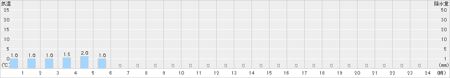 医王山(>2018年05月24日)のアメダスグラフ