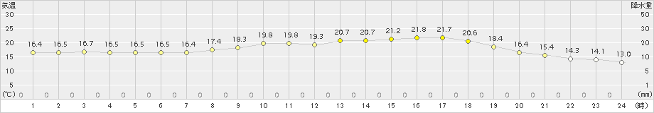 今津(>2018年05月24日)のアメダスグラフ