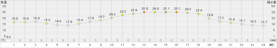 能勢(>2018年05月24日)のアメダスグラフ