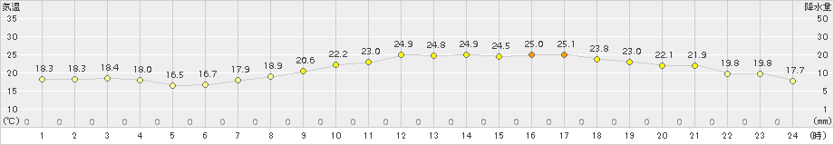 豊中(>2018年05月24日)のアメダスグラフ