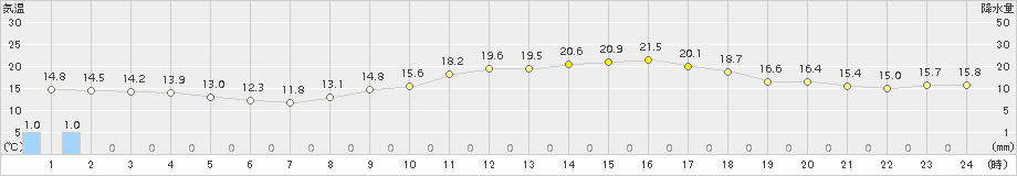 生駒山(>2018年05月24日)のアメダスグラフ