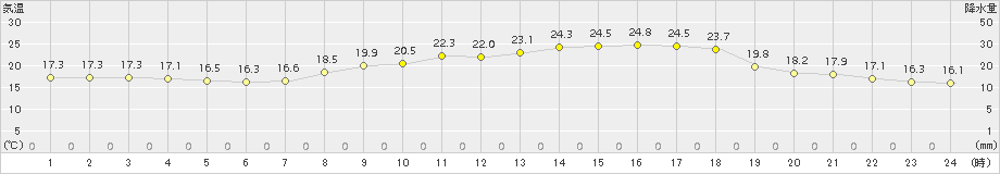 洲本(>2018年05月24日)のアメダスグラフ