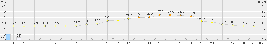 奈良(>2018年05月24日)のアメダスグラフ