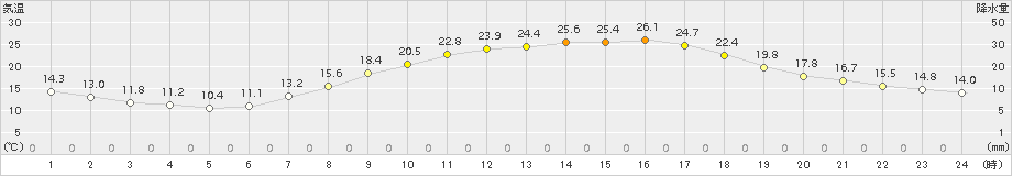 今岡(>2018年05月24日)のアメダスグラフ