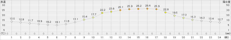 三次(>2018年05月24日)のアメダスグラフ