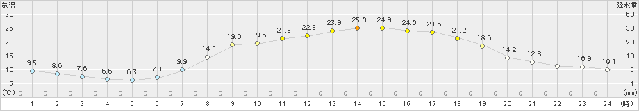 大朝(>2018年05月24日)のアメダスグラフ