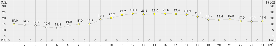 本郷(>2018年05月24日)のアメダスグラフ