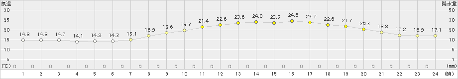 米子(>2018年05月24日)のアメダスグラフ