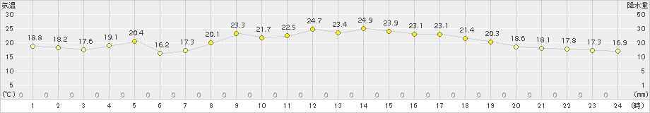 日和佐(>2018年05月24日)のアメダスグラフ