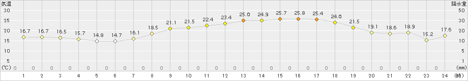 香南(>2018年05月24日)のアメダスグラフ