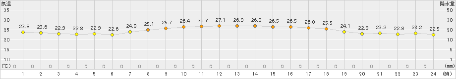 鏡原(>2018年05月24日)のアメダスグラフ