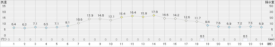 留辺蘂(>2018年05月25日)のアメダスグラフ