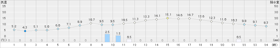 別海(>2018年05月25日)のアメダスグラフ