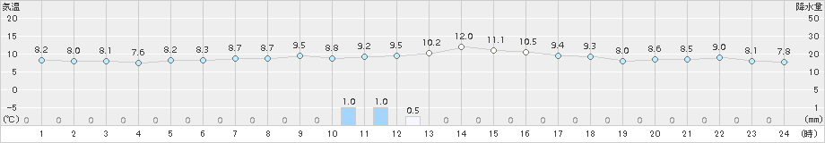 納沙布(>2018年05月25日)のアメダスグラフ