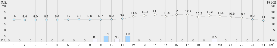 鶴丘(>2018年05月25日)のアメダスグラフ