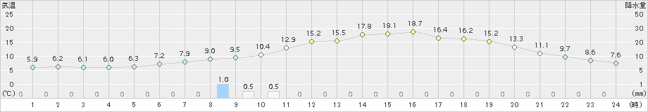 足寄(>2018年05月25日)のアメダスグラフ