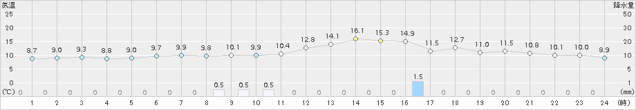 新得(>2018年05月25日)のアメダスグラフ